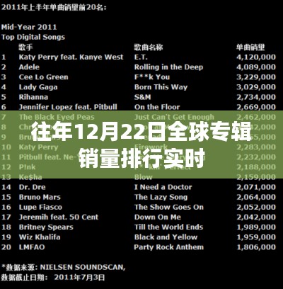 全球专辑销量排行实时榜（历年12月22日）