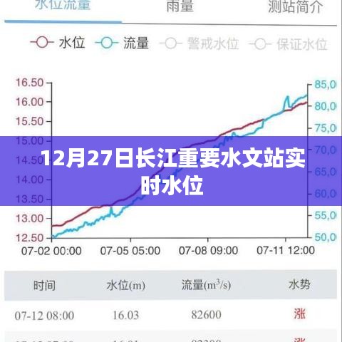长江重要水文站实时水位报告，12月27日水位数据