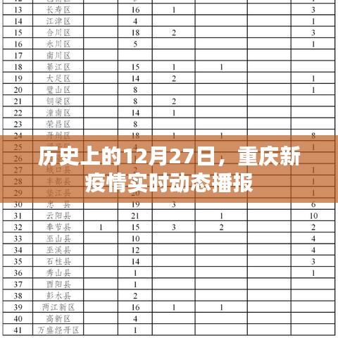 重庆新疫情动态播报，历史视角下的十二月二十七日实时更新