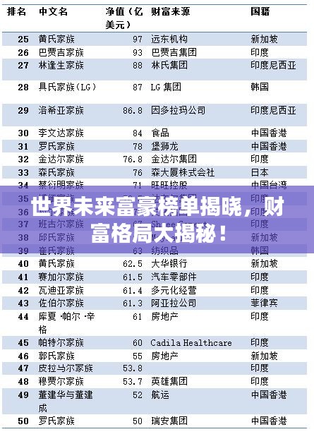 世界未来富豪榜单揭晓，财富格局大揭秘！